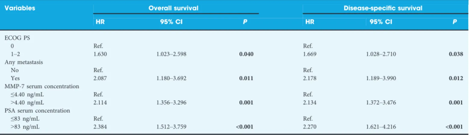 Table 4 Multivariable Cox analysis.