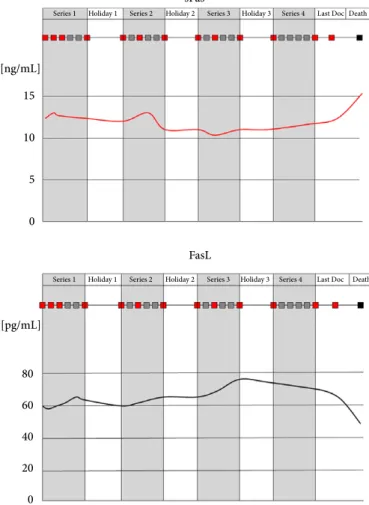 Fig. 2 Changes in PSA, matrix metalloproteinase 7 (MMP-7), soluble Fas (sFas) and Fas ligand (FasL) serum levels during docetaxel treatment and treatment holidays