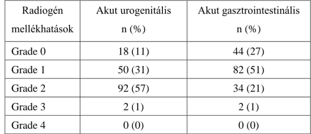 2. táblázat: Akut mellékhatások SIB-es hipofrakcionálás után (n=162). 