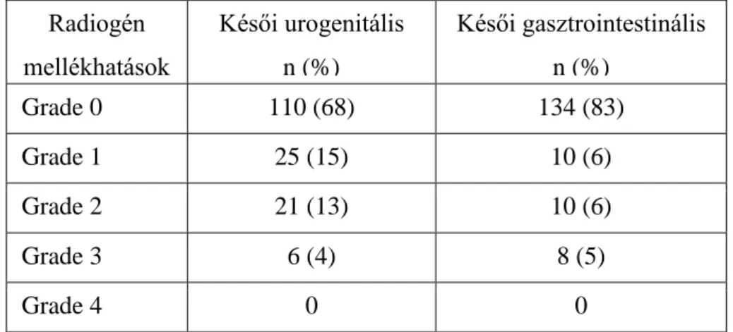 3. táblázat: Kumulatív késői mellékhatások SIB-es hipofrakcionálás után (n=162). 