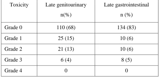 Table 3. Cumulative late toxicities after hypofractination with SIB technique (n=162)