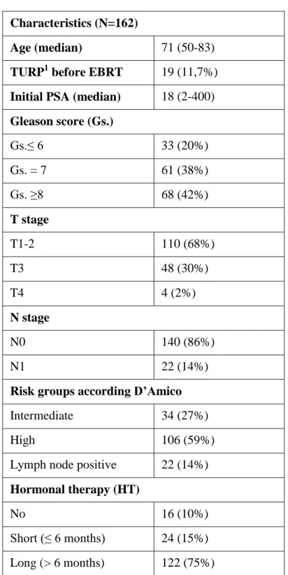 Table 1. Patient, tumour and treatment characteristics  Characteristics (N=162) 
