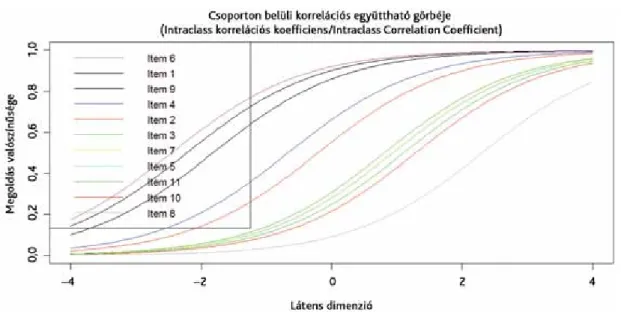 1. ábra Itemek karakterisztikus görbéje az egyparaméteres Rasch-modell alapján az ismeretekre vonatkozó kérdések esetében