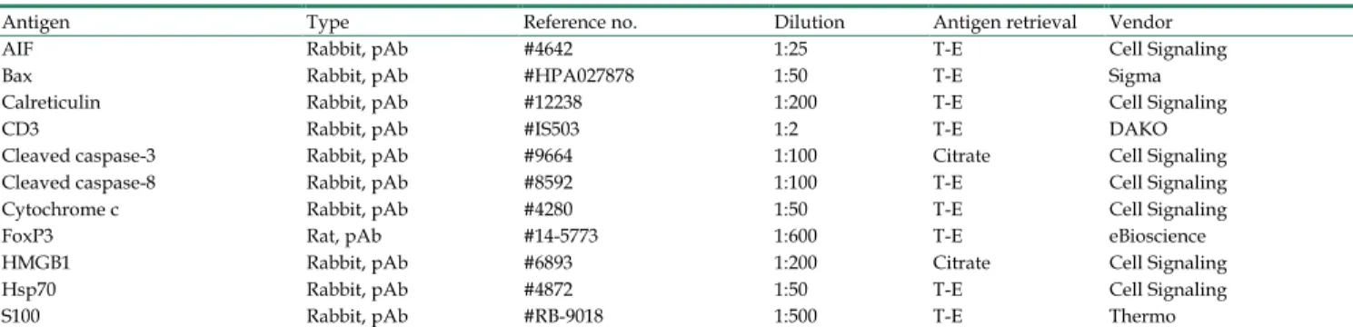 Table 1. Antibodies and conditions used for immunohistochemistry and immunofluorescence