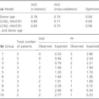 Table 3. Discrimination of the models and optimism (a) derived from the re-sampling procedure (34-fold cross-validation)