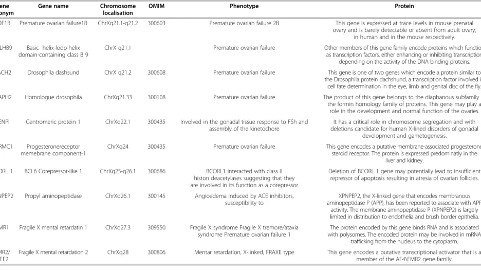 Table 1 POF associated genes at the critical region on chromosome X which are affected at patient Gene