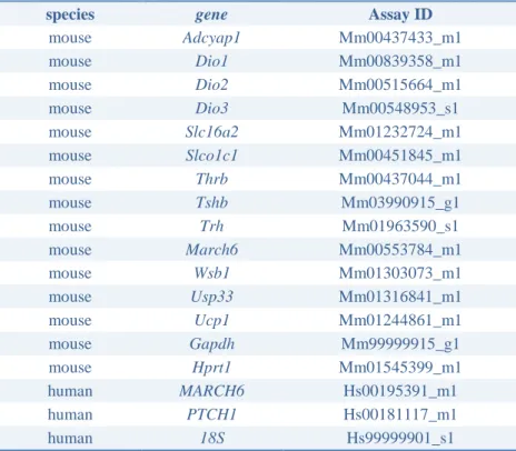 Table 8. List of TaqMan Gene Expression Assays used in this study 