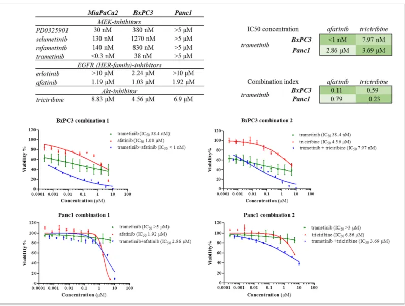 Fig 2. Results of viability assays on pancreatic cancer cell lines. (A) IC 50 concentrations of MEK, EGFR and Akt inhibitors measured on MiaPaCa2, BxPC3 and Panc1 cell lines (B) IC 50 curves of MEK inhibitor (trametinib), Akt inhibitor (triciribine) and EG