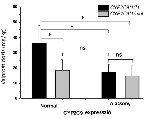 9. ábra. A valproát terápiás vérszintjének eléréséhez szükséges gyógyszeradagok a  különböző  CYP2C9-státuszú  betegek  esetében  (ns:  nem  szignifikáns,  * :   szignifikáns  különbség  a  csoportok között, P≤0,05)