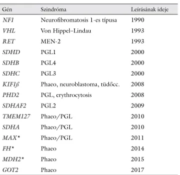 2. táblázat Phaeochromocytoma és paragangliomák hátterében azonosított  géneltérések, az örökletes szindrómák, továbbá a gének  felfede-zésének időpontja
