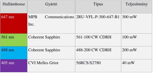 1. táblázat A mérésekhez használt Nikon LU4 lézerdoboz fényforrásainak adatai 