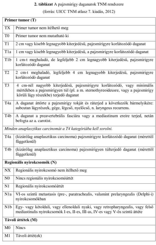 2. táblázat A pajzsmirigy daganatok TNM rendszere   (forrás: UICC TNM atlasz 7. kiadás, 2012)  Primer tumor (T)