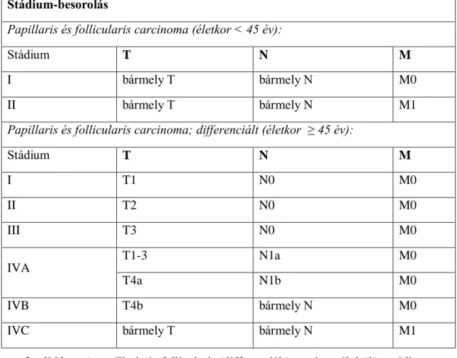 3. táblázat A papillaris és follicularis (differenciált) carcinomák külön stádium- stádium-besorolása