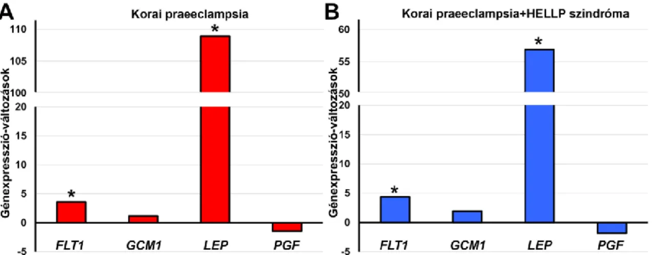 9. ábra. A placentáris génexpresszió változások korai praeeclampsiában és HELLP  szindrómában