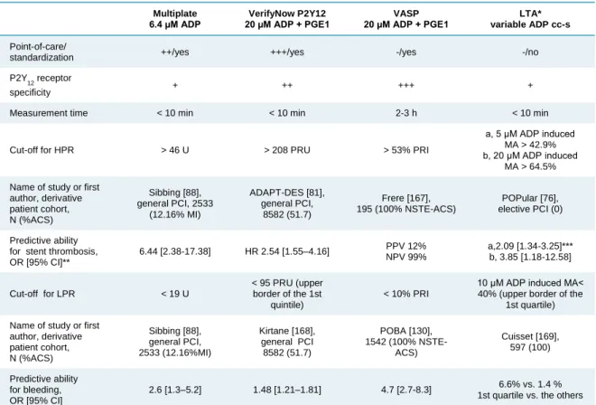 Table 7. The most widely used platelet function tests to measure the efficacy of DAPT