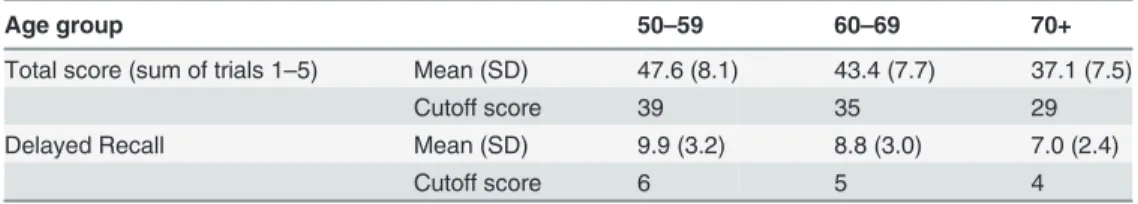Table 3. Rey Auditory Verbal Learning Test (RAVLT): normative data and cut-off scores for Mild Cognitive Impairment (MCI).