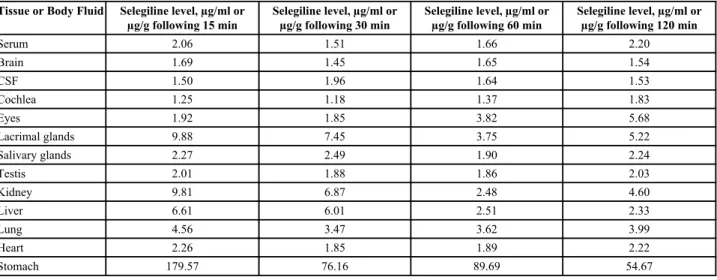 Table 2. Non-metabolized selegiline content of various body compartments of rats following p.o