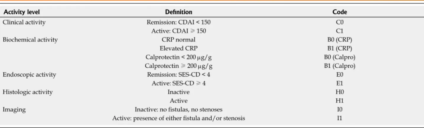Table 3  Proposal of the CBEHI classification to assess Crohn’s disease activity 