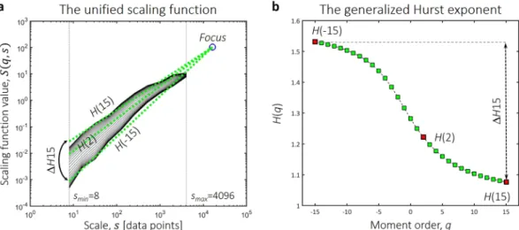 Figure 6.  End-point parameters of multifractal time series analysis. The scaling function (a) is acquired by  multifractal signal summation conversion
