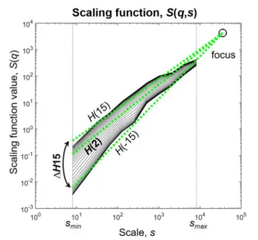 FIGURE 1 | The scaling function. H(2) characterizes the global i.e., monofractal scaling, while the difference between H(−15) and H(15) termed 1H15 captures the degree of multifractality