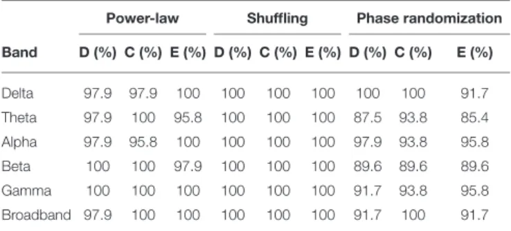 TABLE 2 | Fraction of NMTSs passing each surrogate data test.