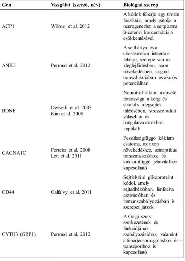 1. táblázat.  A szuicid  magatartás  kandidáns  génjei  a teljes-genom  asszociációs  és  expressziós  vizsgálatok  alapján