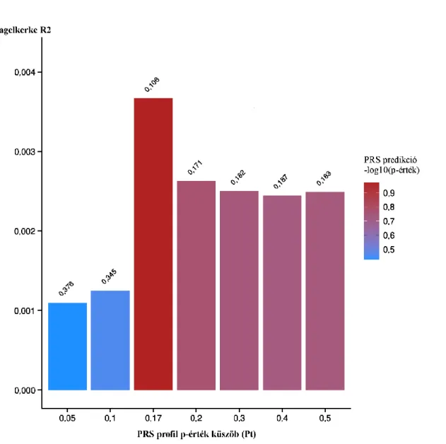 3. ábra.  A szuicid  magatartás  PRS predikciója  a korrelációs  génszett  (Génlista1)  poligénes  rizikó  profiljai  szerint