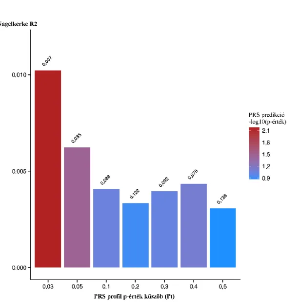 4. ábra.  A szuicid  magatartás  PRS predikciója  a prefrontális  pályákon  kifejeződő  miRNS  gének  (Génlista2)  poligénes  rizikó  profiljai  szerint