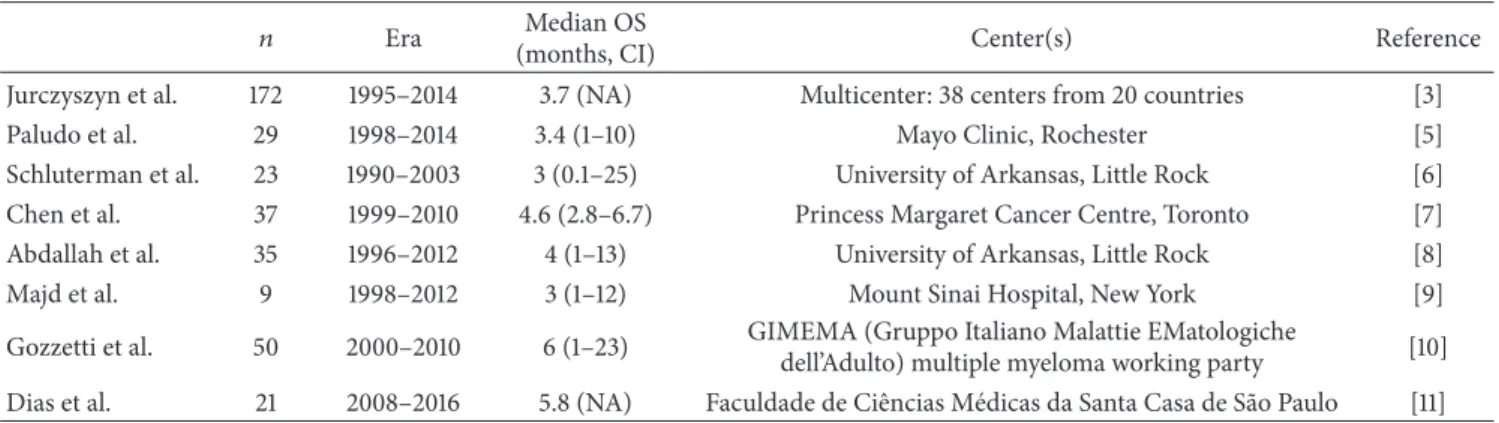 Table 2: Largest recently published case series.