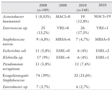 1. táblázat Antibiotikum-érzékeny és multirezisztens baktériumok megosz- megosz-lása HK-mintákban – két év összehasonlítása