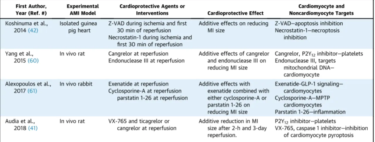 TABLE 2 Experimental Studies Illustrating the Potential for Additive Cardioprotection With Multiple Cardioprotective Agents or Interventions Combining Cardiomyocyte Targets With Noncardiomyocyte Targets*