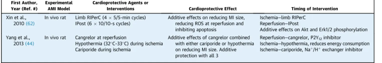 TABLE 3 Experimental Studies Illustrating the Potential for Additive Cardioprotection With Multiple Cardioprotective Agents or Interventions Targeting Distinct Time-Points During Ischemia and Reperfusion*