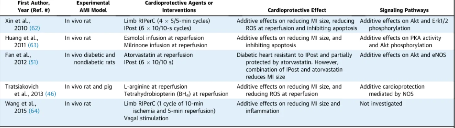 TABLE 5 Experimental Studies Illustrating the Potential for Additive Cardioprotection With Multiple Cardioprotective Agents or Interventions Having Multiple Targets*