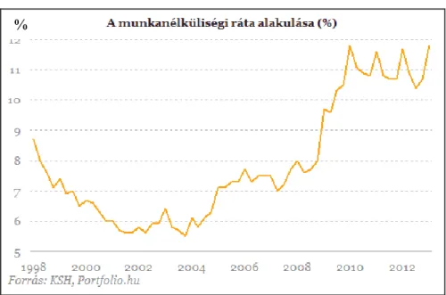 2. ábra.  A pénzügyi-gazdasági világválság hatása. A munkanélküliségi ráta alakulása Magyarországon  1998-2012