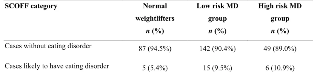 Table 18 presents the prevalence rate of cases likely to have eating disorder in normal  weightlifters, low risk, and high risk MD groups