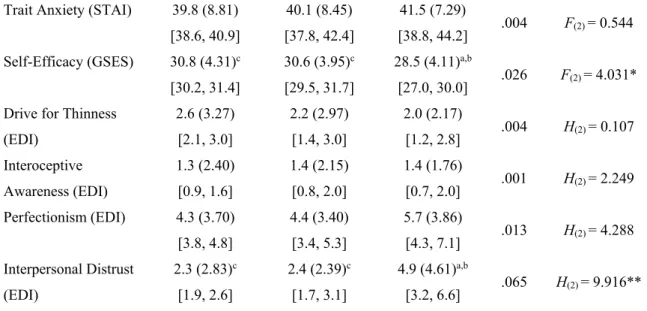 Table 21 provides the predictor variables of lifetime steroid use that were tested in the  model
