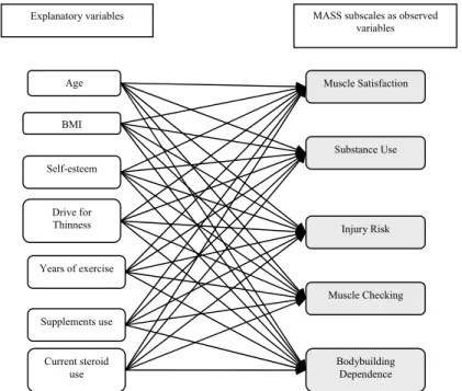 Figure 6. Multivariate model to explain Muscle Appearance Satisfaction Scale subscales in the  weightlifter sample