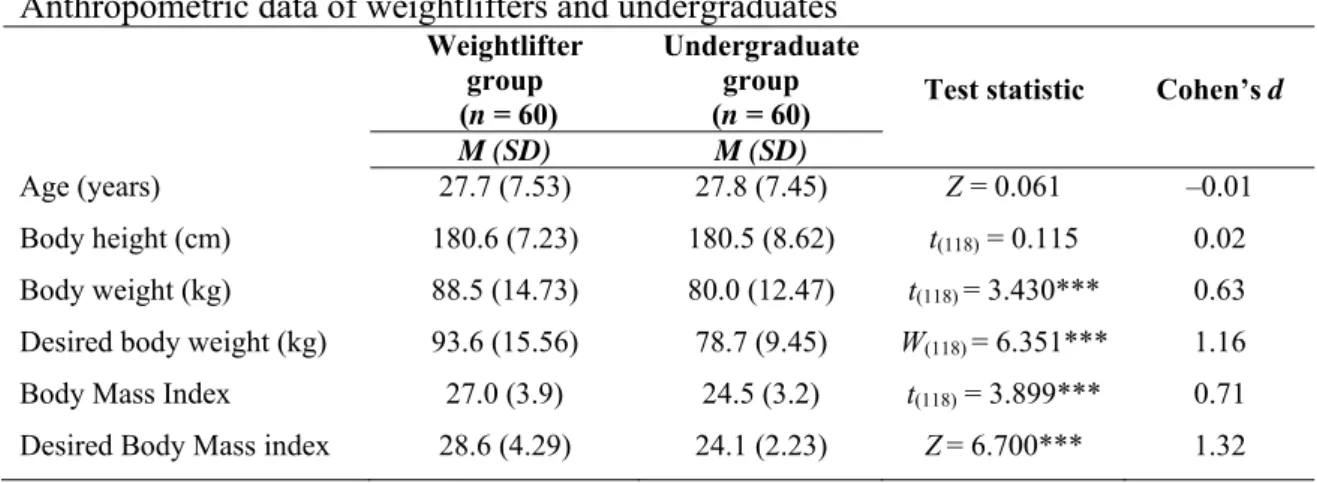 Table 2 presents the descriptive statistics and comparison of weightlifter and  undergraduate groups in terms of anthropometric data
