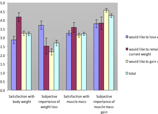 Figure 7. Subjective satisfaction with body weight and musculature and subjective importance of weight  loss and muscle mass gain as training objectives in different weight goal categories
