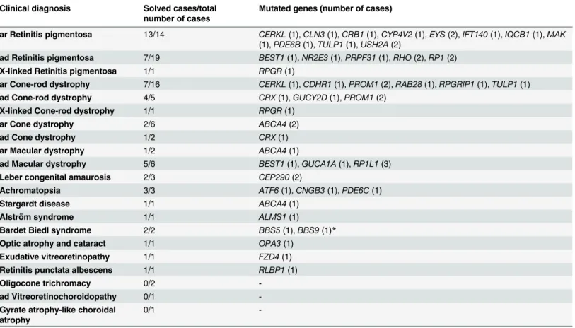 Table 3. Distribution of involved genes in our RD cohort.
