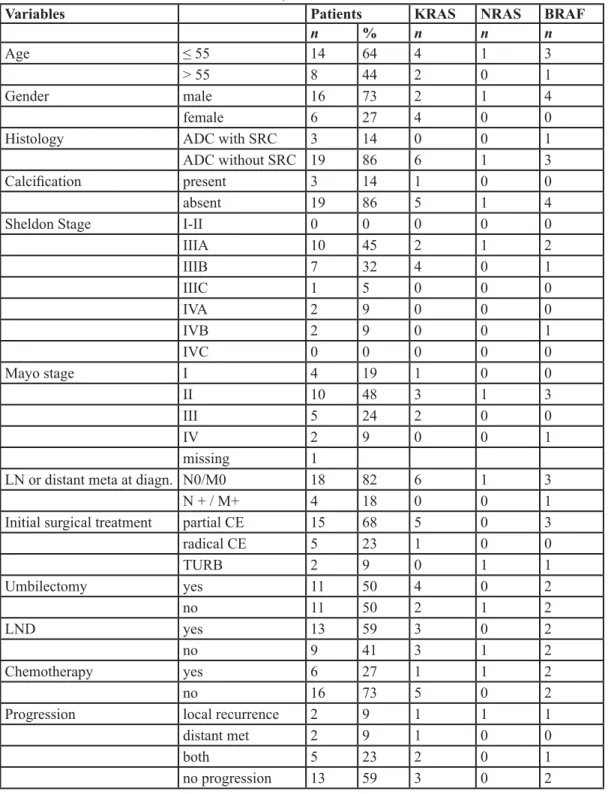 Table 3: Patients‘ characteristics and KRAS, NRAS and BRAF mutations