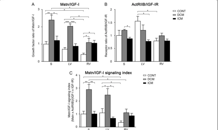 Figure 2 Growth factor ratio of Mstn/IGF-I (A), receptor ratio of ActRIIB/IGF-IR (B) and ‘ Mstn/IGF-I signaling index ’ (C) in the septum (S), left ventricles (LV) and right ventricles (RV) of control (CONT)-, DCM-, and ICM hearts, respectively