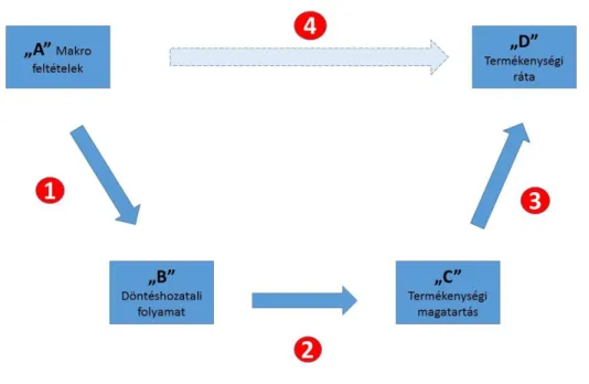 2. ábra A termékenység és a termékenységet meghatározó tényezők mikro- és  makroszintű modellje Coleman (1990) elmélete alapján (Liefbroer és mtsai 