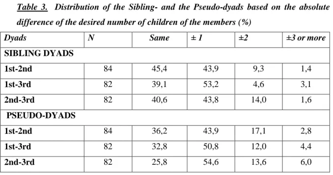 Table  3.    Distribution  of  the  Sibling-  and  the  Pseudo-dyads  based  on  the  absolute  difference of the desired number of children of the members (%) 