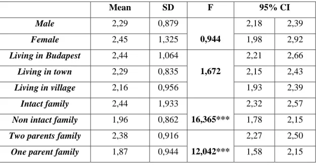 Table 1. The average desired child number amongst adolescents living in large  families  Mean  SD  F  95% CI  Male  2,29  0,879  0,944  2,18  2,39  Female  2,45  1,325  1,98  2,92  Living in Budapest  2,44  1,064  1,672  2,21  2,66  Living in town   2,29  