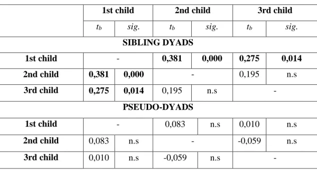 Table 2. The coefficients and significance values of tau-b Kendall correlation between  the desired numbers of children of the dyad members (N=248) 