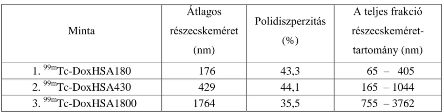 7. táblázat: A minták részecskefrakcióinak jellemző értékei [Polyak és mtsai 2011] 