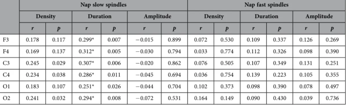 Table 1.   Correlations between sleep spindle parameters and intelligence in nap sleep recordings of 79  healthy young male subjects