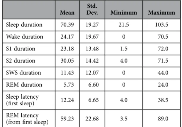 Table 2.   Correlations between sleep spindle parameters and intelligence in full-night sleep recordings  of 57 healthy young male subjects