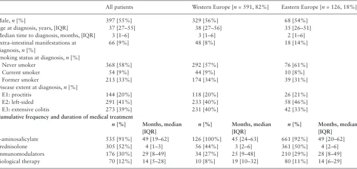 Table 1.  Characteristics of incident ulcerative colitis patients from the Epi-IBD cohort.